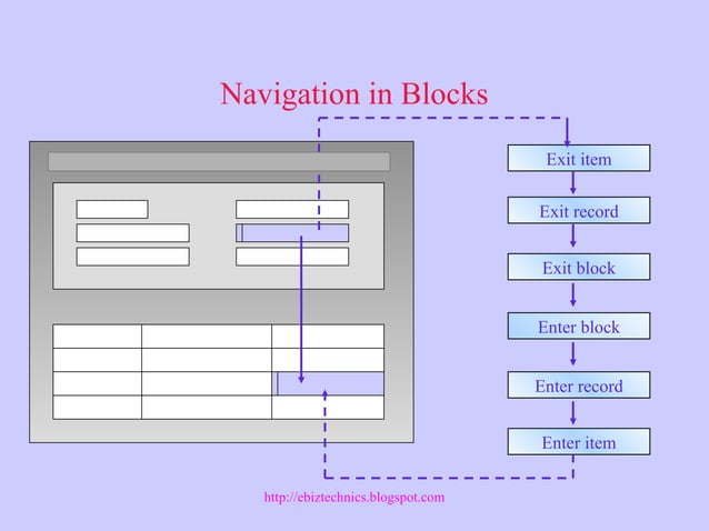 Oracle Forms : Validation Triggers | PPT