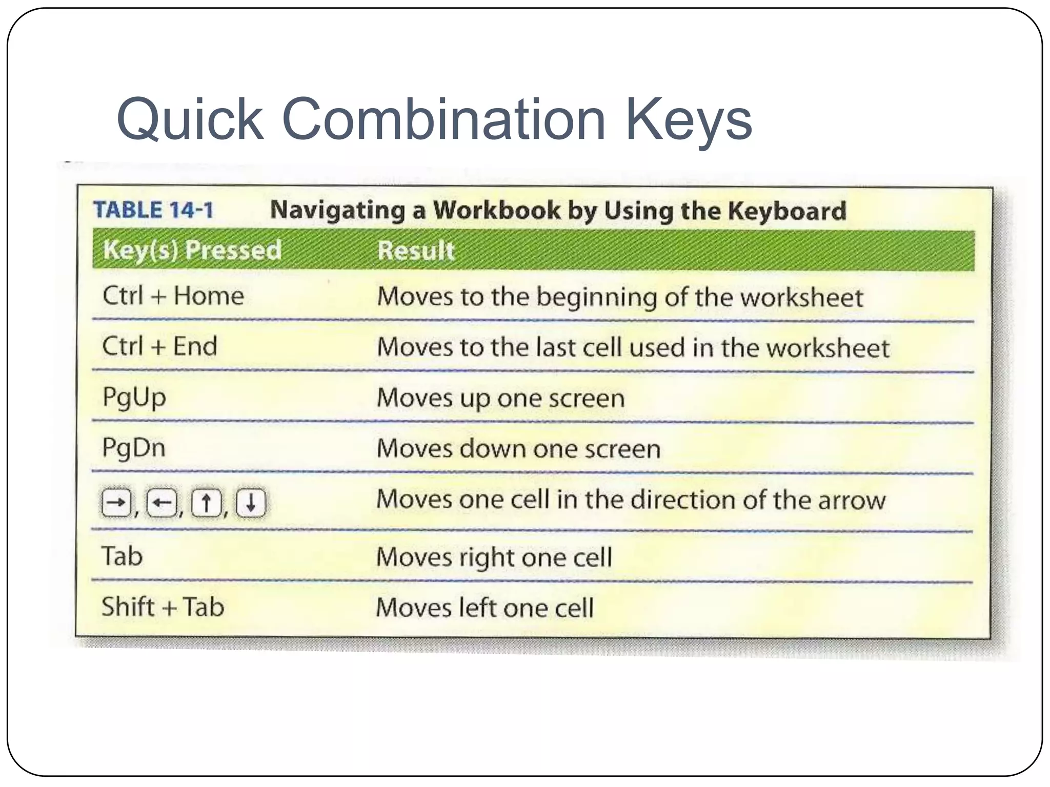 In Excel… A worksheet shows one cell outlined in a thick black borderThis is known as the active cellWhen you want to enter data in a particular cell, you must make the cell the active cell