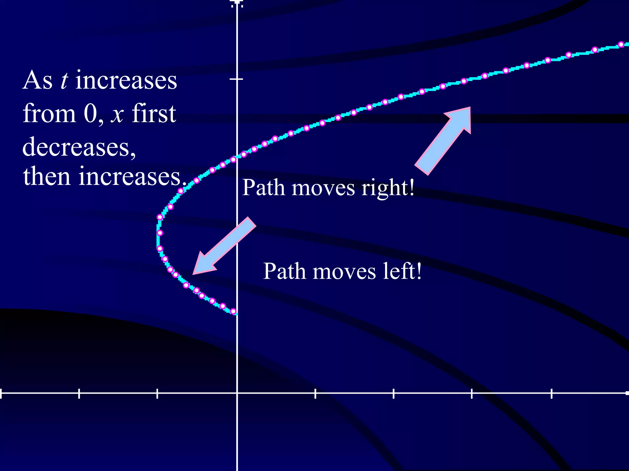 As t increases
from 0, x first
decreases,
then increases.   Path moves right!


                    Path moves left!
 
