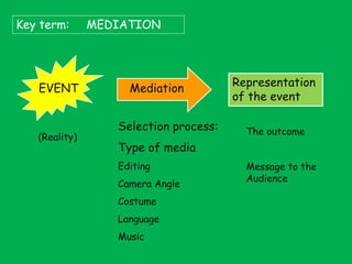 Key term:

EVENT

(Reality)

MEDIATION

Mediation
Selection process:

Representation
of the event
The outcome

Type of media
Editing
Camera Angle

Costume
Language
Music

Message to the
Audience

 