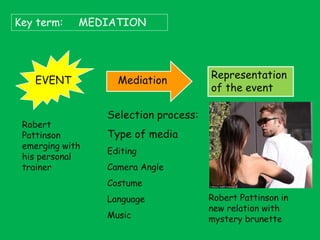 Key term:

MEDIATION

EVENT

Robert
Pattinson
emerging with
his personal
trainer

Mediation

Representation
of the event

Selection process:
Type of media
Editing
Camera Angle

Costume
Language
Music

Robert Pattinson in
new relation with
mystery brunette

 