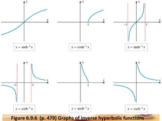 Lesson 14 derivative of inverse hyperbolic functions | PPT