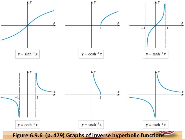 Lesson 14 derivative of inverse hyperbolic functions