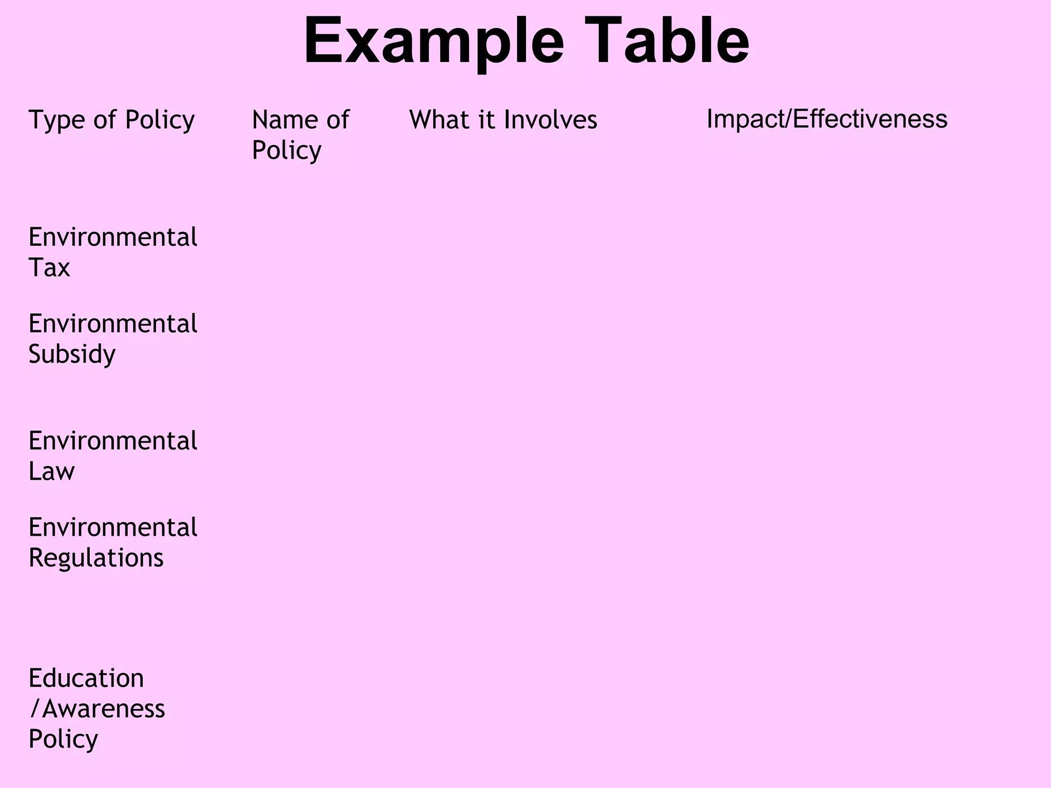 Example Table
Type of Policy Name of
Policy
What it Involves Impact/Effectiveness
Environmental
Tax
Environmental
Subsidy
Environmental
Law
Environmental
Regulations
Education
/Awareness
Policy
 