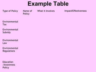 Example Table
Type of Policy Name of
Policy
What it Involves Impact/Effectiveness
Environmental
Tax
Environmental
Subsidy
Environmental
Law
Environmental
Regulations
Education
/Awareness
Policy
 