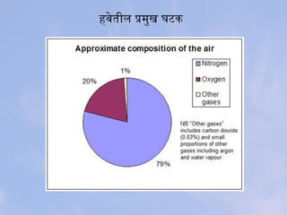 हवेतिील प्रमुख घटक
 