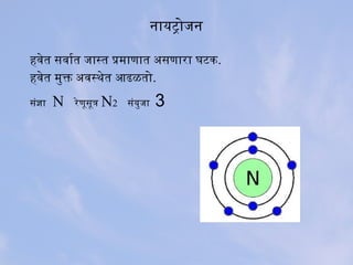 नायट्रोजन
हवेत सिवार्वात जास्त प्रमाणात असिणारा घटिक.
हवेत मुक्त अवस्थेत आढळतो.
सिंज्ञा N रेणूसिूत्र N2 सिंयुजा 3
 