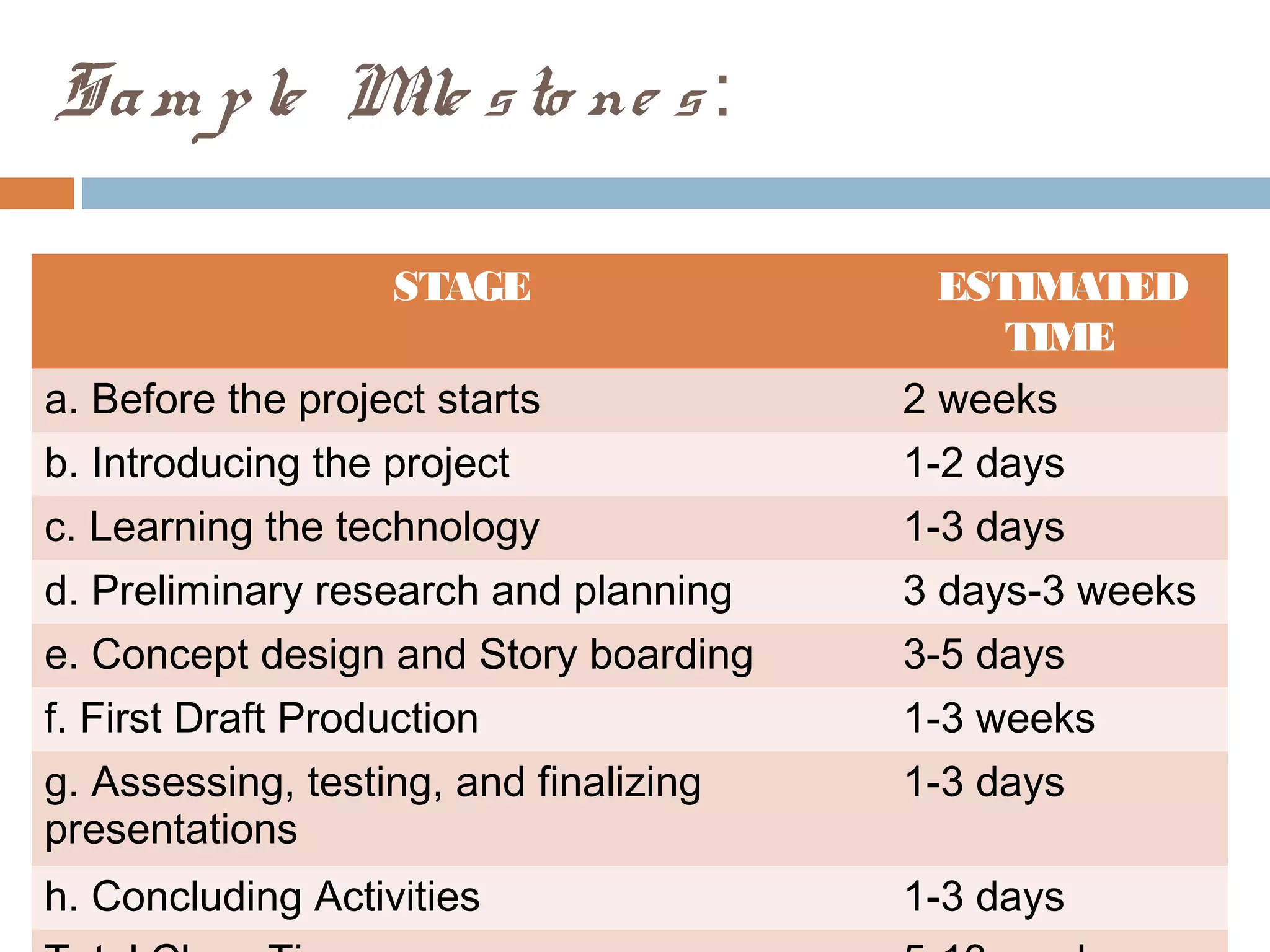Sam ple Mile sto ne s :
STAGE ESTIMATED
TIME
a. Before the project starts 2 weeks
b. Introducing the project 1-2 days
c. Learning the technology 1-3 days
d. Preliminary research and planning 3 days-3 weeks
e. Concept design and Story boarding 3-5 days
f. First Draft Production 1-3 weeks
g. Assessing, testing, and finalizing
presentations
1-3 days
h. Concluding Activities 1-3 days
 