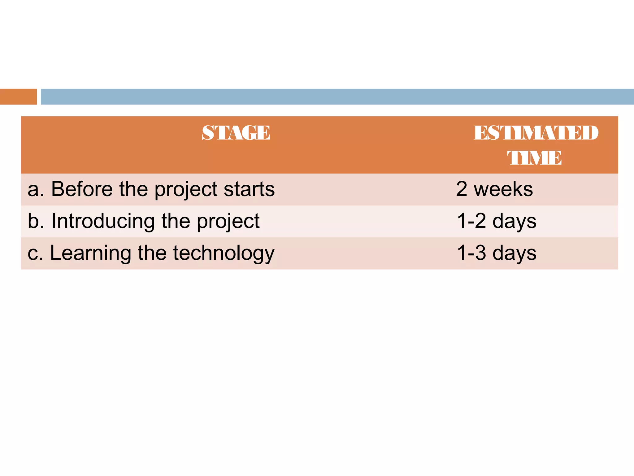 STAGE ESTIMATED
TIME
a. Before the project starts 2 weeks
b. Introducing the project 1-2 days
c. Learning the technology 1-3 days
 