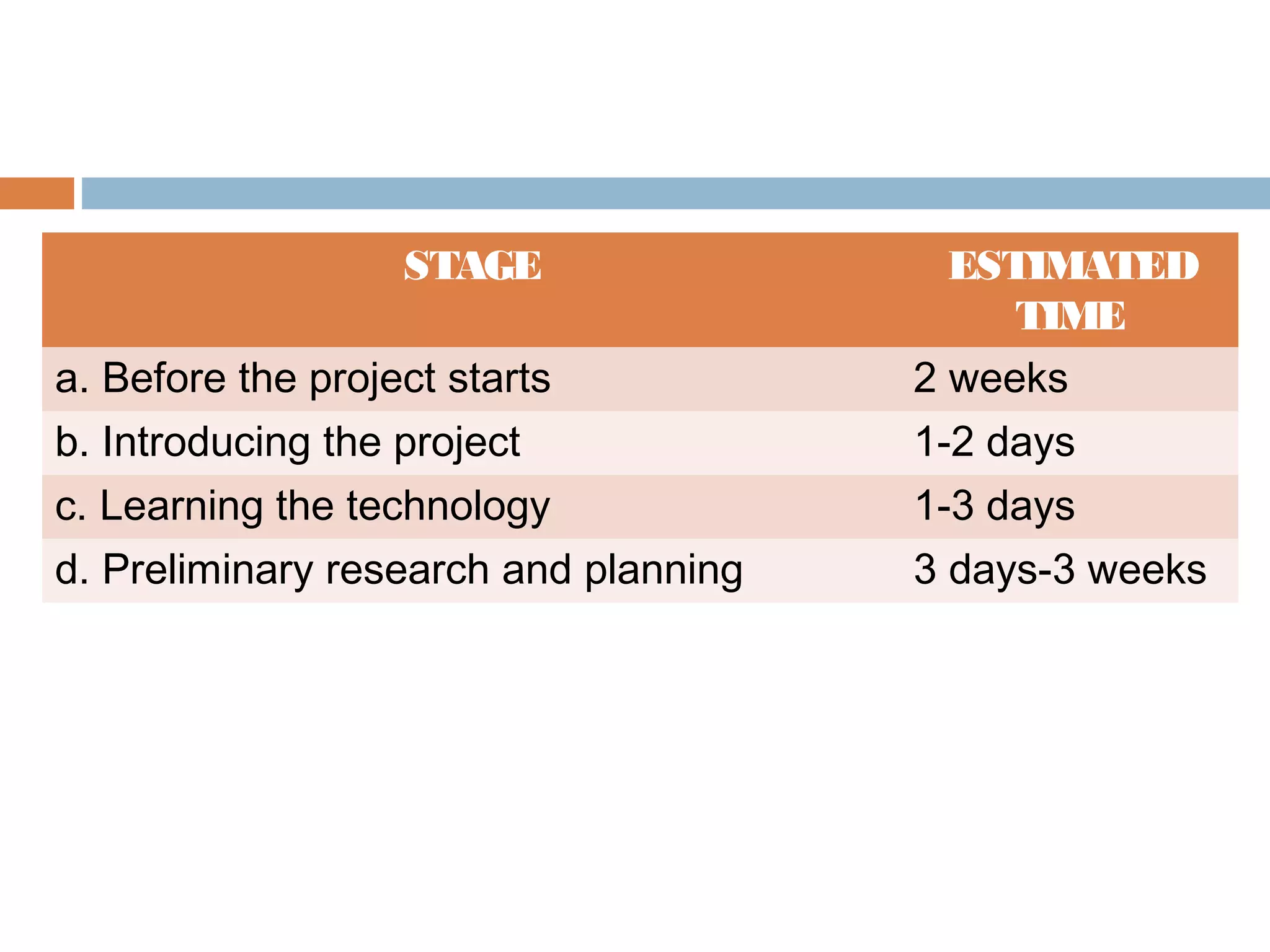 STAGE ESTIMATED
TIME
a. Before the project starts 2 weeks
b. Introducing the project 1-2 days
c. Learning the technology 1-3 days
d. Preliminary research and planning 3 days-3 weeks
 