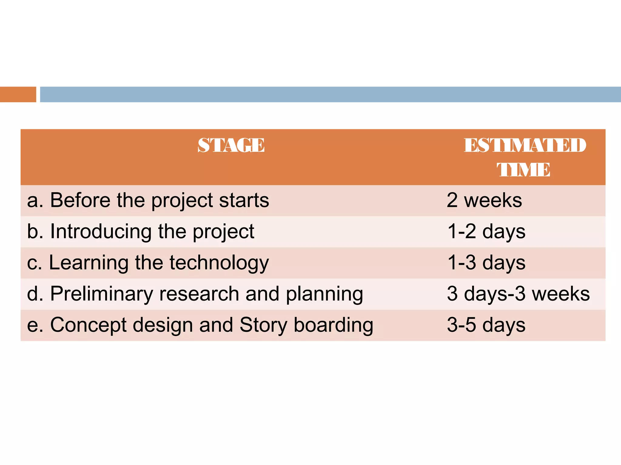 STAGE ESTIMATED
TIME
a. Before the project starts 2 weeks
b. Introducing the project 1-2 days
c. Learning the technology 1-3 days
d. Preliminary research and planning 3 days-3 weeks
e. Concept design and Story boarding 3-5 days
 