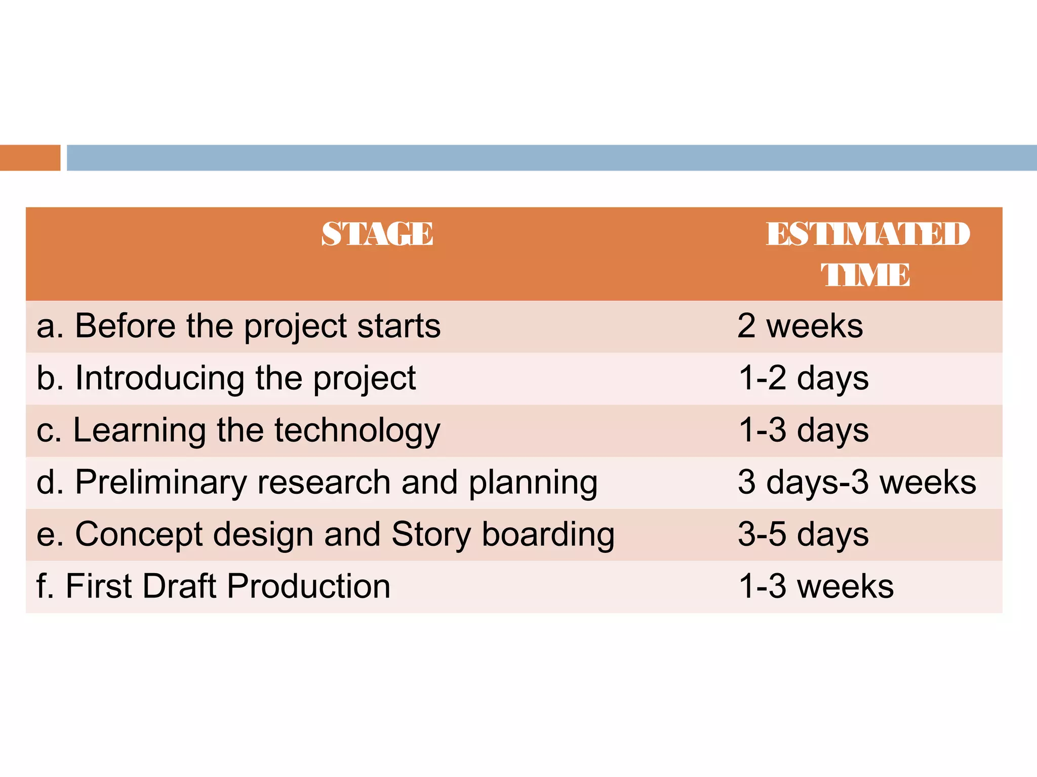 STAGE ESTIMATED
TIME
a. Before the project starts 2 weeks
b. Introducing the project 1-2 days
c. Learning the technology 1-3 days
d. Preliminary research and planning 3 days-3 weeks
e. Concept design and Story boarding 3-5 days
f. First Draft Production 1-3 weeks
 