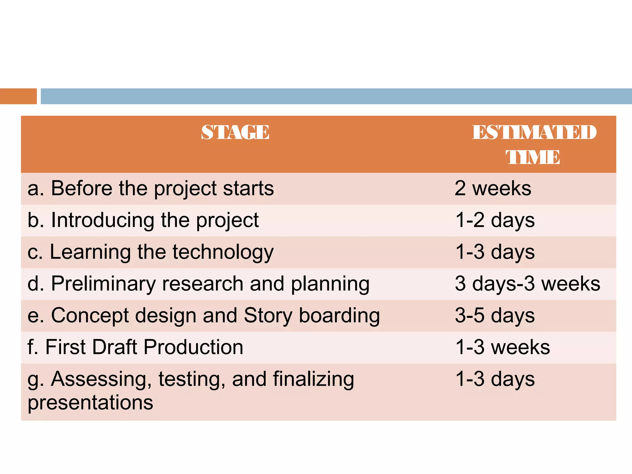 STAGE ESTIMATED
TIME
a. Before the project starts 2 weeks
b. Introducing the project 1-2 days
c. Learning the technology 1-3 days
d. Preliminary research and planning 3 days-3 weeks
e. Concept design and Story boarding 3-5 days
f. First Draft Production 1-3 weeks
g. Assessing, testing, and finalizing
presentations
1-3 days
 