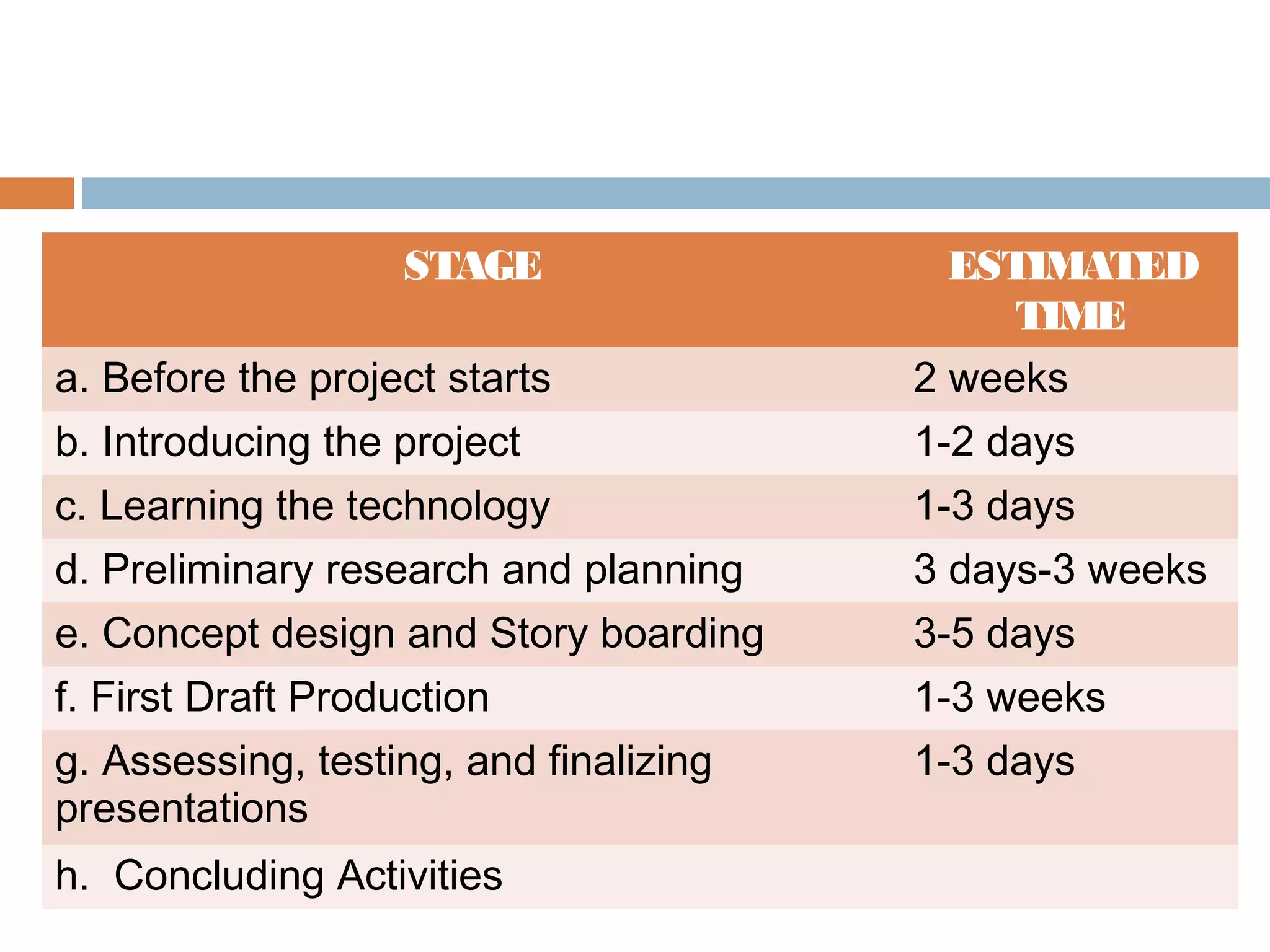 STAGE ESTIMATED
TIME
a. Before the project starts 2 weeks
b. Introducing the project 1-2 days
c. Learning the technology 1-3 days
d. Preliminary research and planning 3 days-3 weeks
e. Concept design and Story boarding 3-5 days
f. First Draft Production 1-3 weeks
g. Assessing, testing, and finalizing
presentations
1-3 days
h. Concluding Activities
 