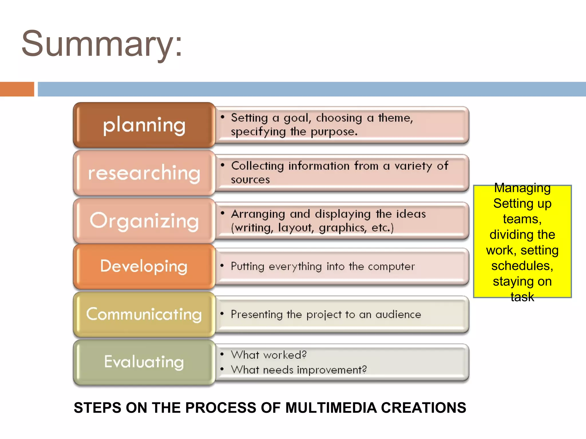 Summary:
STEPS ON THE PROCESS OF MULTIMEDIA CREATIONS
Managing
Setting up
teams,
dividing the
work, setting
schedules,
staying on
task
 