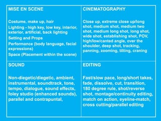 MISE EN SCENE
Costume, make up, hair
Lighting - high key, low key, interior,
exterior, artificial, back lighting
Setting and Props
Performance (body language, facial
expressions)
Space (Placement within the scene)
CINEMATOGRAPHY
Close up, extreme close up/long
shot, medium shot, medium two
shot, medium long shot, long shot,
wide shot, establishing shot, POV,
high/low/canted angle, over the
shoulder, deep shot, tracking,
panning, zooming, tilting, craning
SOUND
Non-diegetic/diegetic, ambient,
instrumental, soundtrack, tone,
tempo, dialogue, sound effects,
foley studio (enhanced sounds),
parallel and contrapuntal,
EDITING
Fast/slow pace, long/short takes,
fade, dissolve, cut, transition,
180 degree rule, shot/reverse
shot, montage/continuity editing,
match on action, eyeline-match,
cross cutting/parallel editing
 