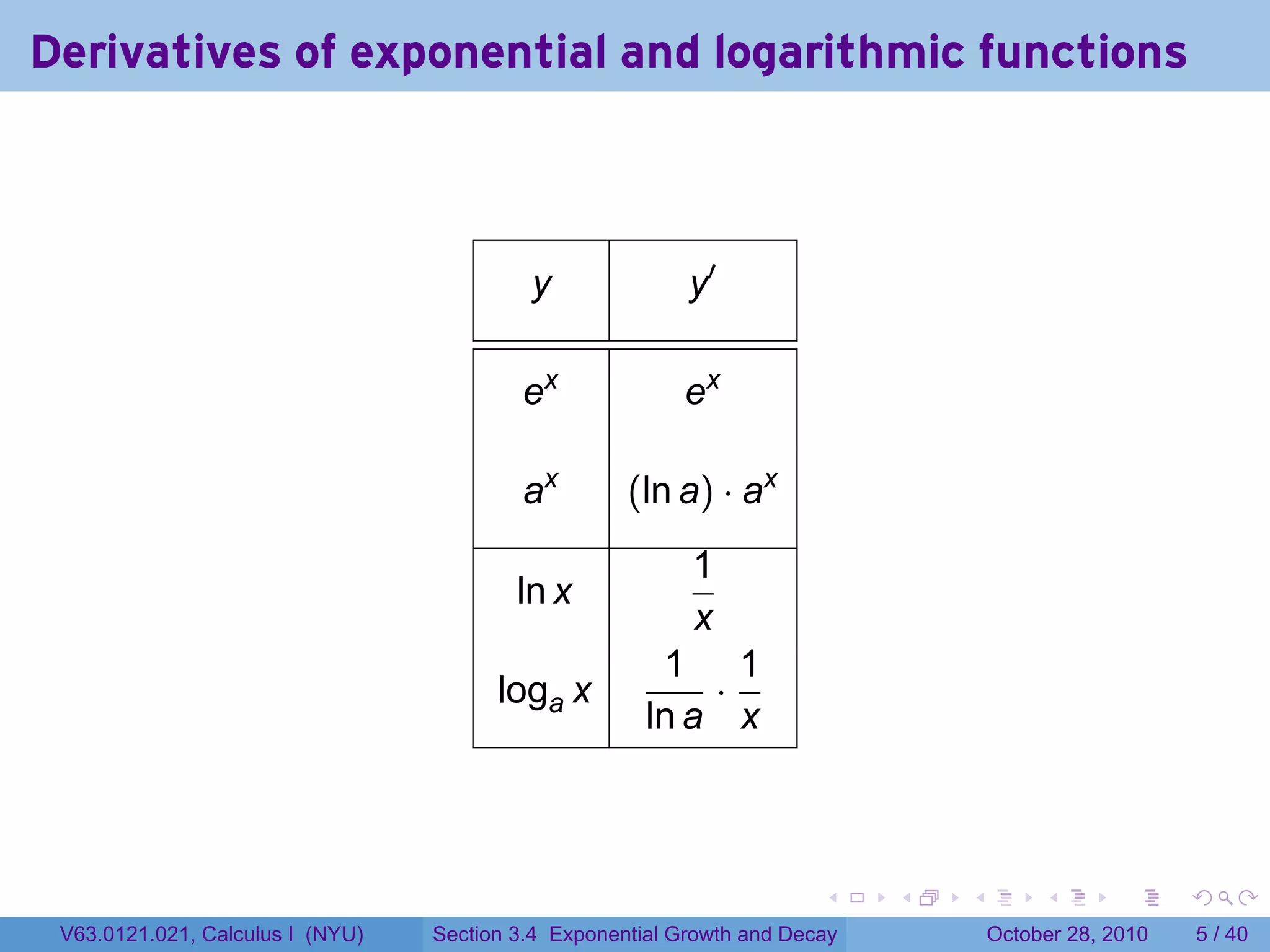 Derivatives of exponential and logarithmic functions



                                           y               y′

                                          ex              ex

                                          ax         (ln a) · ax
                                                           1
                                          ln x
                                                           x
                                                        1 1
                                        loga x             ·
                                                       ln a x



                                                                        .    .   .        .      .      .

 V63.0121.021, Calculus I (NYU)   Section 3.4 Exponential Growth and Decay           October 28, 2010       5 / 40
 