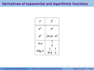 . . . . . .
Derivatives of exponential and logarithmic functions
y y′
ex
ex
ax
(ln a) · ax
ln x
1
x
loga x
1
ln a
·
1
x
V63.0121.041, Calculus I (NYU) Section 3.4 Exponential Growth and Decay October 27, 2010 5 / 40
 