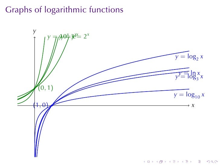 Lesson 15: Inverse Functions and Logarithms