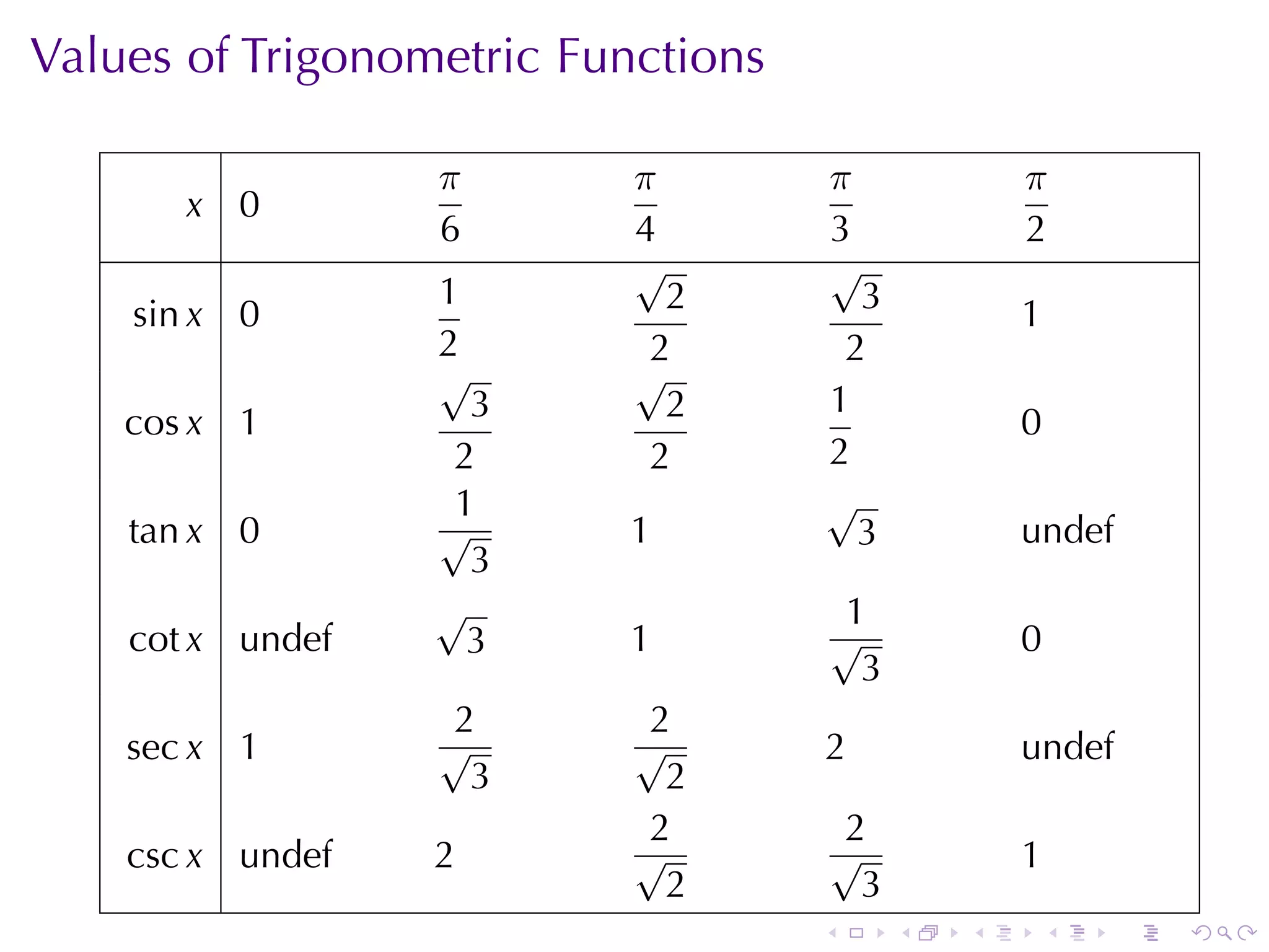Values	of	Trigonometric	Functions

                  π        π        π                 π
       x 0
                  6        4        3                 2
                           √        √
                  1          2        3
    sin x 0                                           1
                  2         2        2
                  √        √
                    3        2      1
    cos x 1                                           0
                   2        2       2
                   1                √
    tan x 0       √       1           3               undef
                    3
                  √                      1
    cot x undef     3     1             √             0
                                          3
                  2         2
    sec x 1       √        √        2                 undef
                   3         2
                            2            2
    csc x undef   2        √            √             1
                             2            3
                                    .         .   .       .   .   .
 