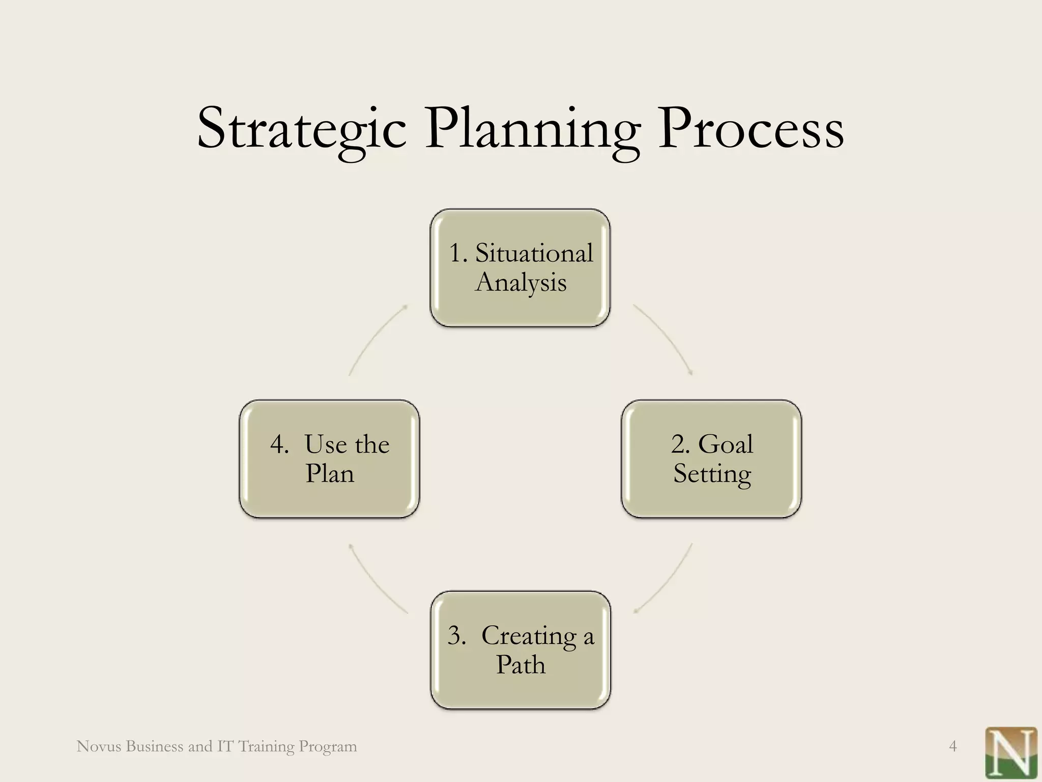 Strategic Planning Process
                                         1. Situational
                                            Analysis




                          4. Use the                      2. Goal
                             Plan                         Setting




                                         3. Creating a
                                             Path

Novus Business and IT Training Program                              4
 