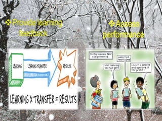 Assess
performance
 