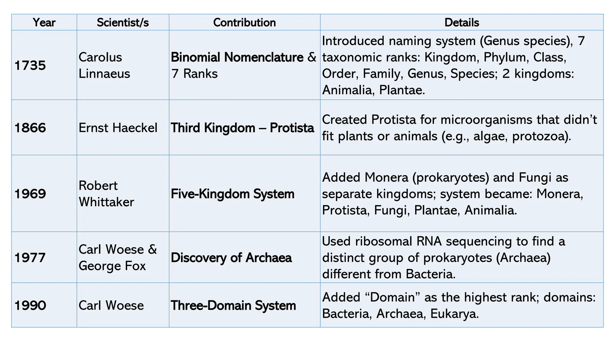 Year Scientist/s Contribution Details
1735
Carolus
Linnaeus
Binomial Nomenclature &
7 Ranks
Introduced naming system (Genus species), 7
taxonomic ranks: Kingdom, Phylum, Class,
Order, Family, Genus, Species; 2 kingdoms:
Animalia, Plantae.
1866 Ernst Haeckel Third Kingdom – Protista
Created Protista for microorganisms that didn’t
fit plants or animals (e.g., algae, protozoa).
1969
Robert
Whittaker
Five-Kingdom System
Added Monera (prokaryotes) and Fungi as
separate kingdoms; system became: Monera,
Protista, Fungi, Plantae, Animalia.
1977
Carl Woese &
George Fox
Discovery of Archaea
Used ribosomal RNA sequencing to find a
distinct group of prokaryotes (Archaea)
different from Bacteria.
1990 Carl Woese Three-Domain System
Added “Domain” as the highest rank; domains:
Bacteria, Archaea, Eukarya.
 