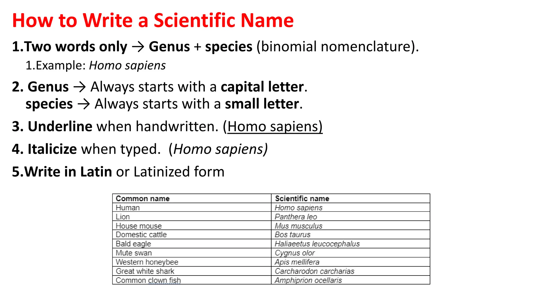 How to Write a Scientific Name
1.Two words only → Genus + species (binomial nomenclature).
1.Example: Homo sapiens
2. Genus → Always starts with a capital letter.
species → Always starts with a small letter.
3. Underline when handwritten. (Homo sapiens)
4. Italicize when typed. (Homo sapiens)
5.Write in Latin or Latinized form
 