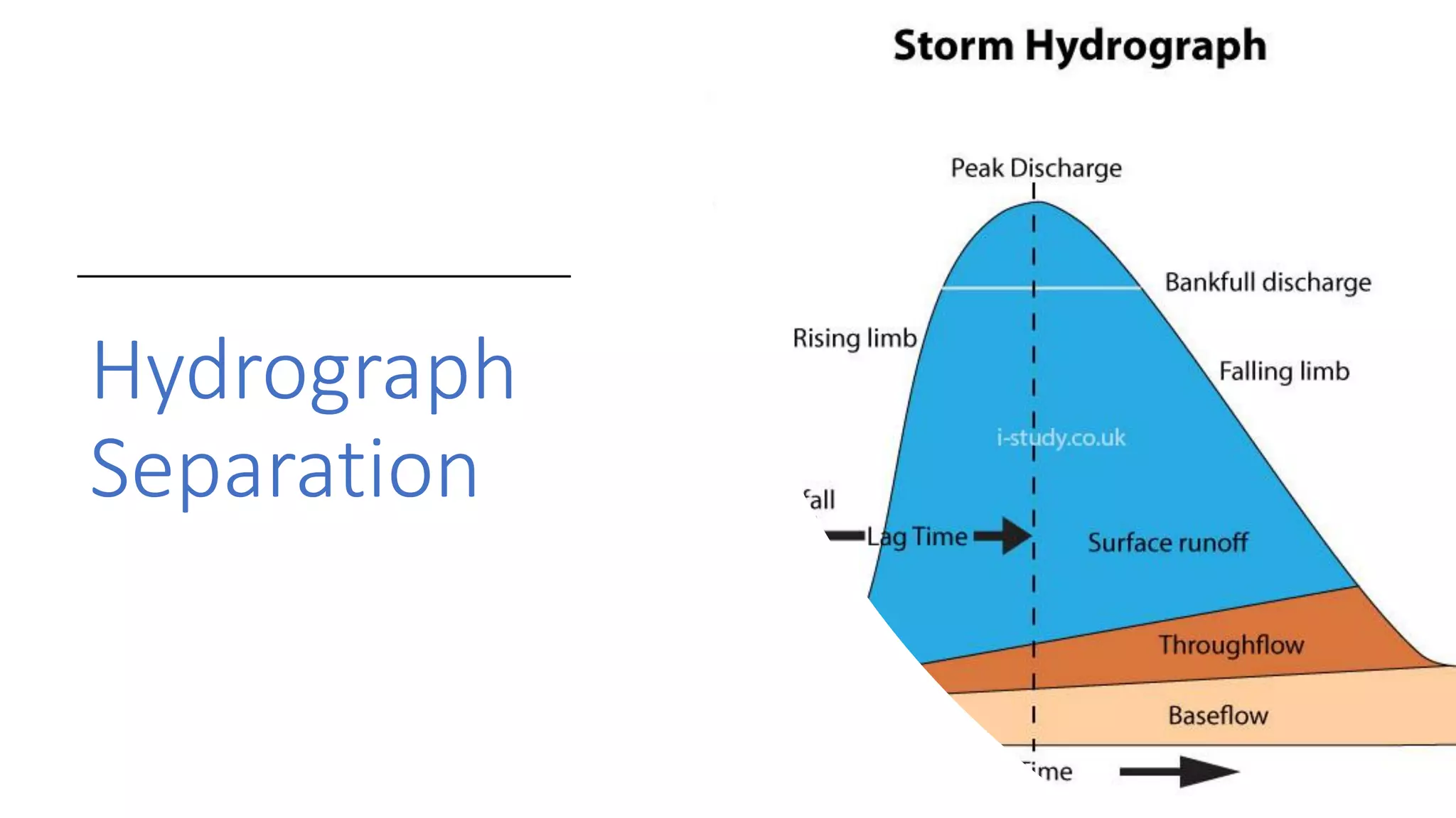Lesson 15_Hydrograph Separation.pdf