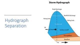 Hydrograph
Separation
 