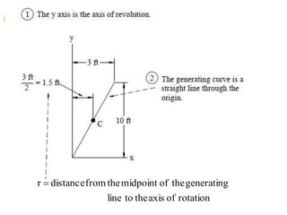 rotationofaxisthetoline
generatingtheofmidpointthefromdistancer 
 