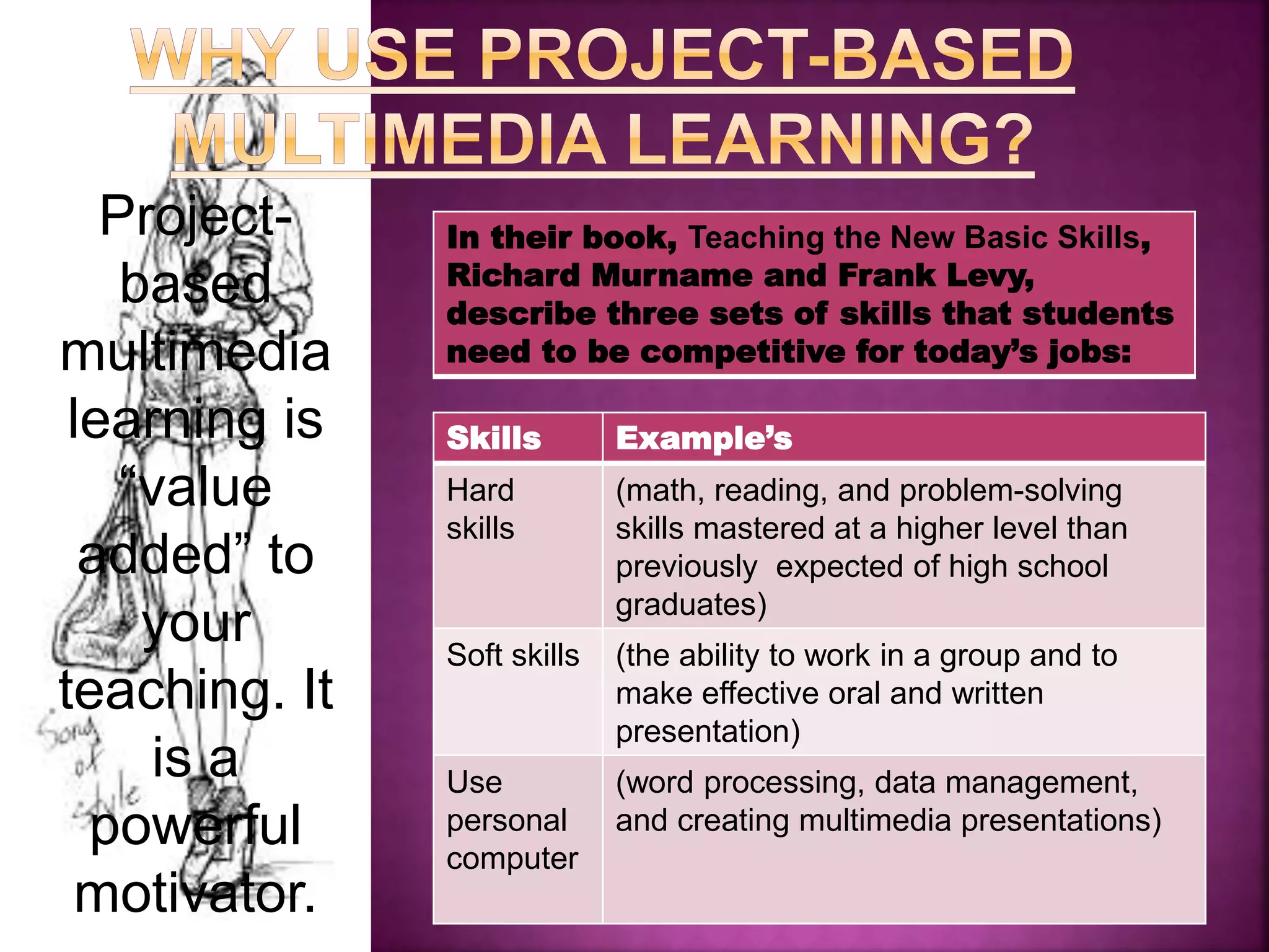 Project-
based
multimedia
learning is
“value
added” to
your
teaching. It
is a
powerful
motivator.
In their book, Teaching the New Basic Skills,
Richard Murname and Frank Levy,
describe three sets of skills that students
need to be competitive for today’s jobs:
Skills Example’s
Hard
skills
(math, reading, and problem-solving
skills mastered at a higher level than
previously expected of high school
graduates)
Soft skills (the ability to work in a group and to
make effective oral and written
presentation)
Use
personal
computer
(word processing, data management,
and creating multimedia presentations)
 