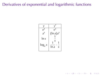 Derivatives	of	exponential	and	logarithmic	functions




                       y        y′
                       ex       ex
                       ax    (ln a)ax
                                1
                       ln x
                                 x
                               1 1
                      loga x       ·
                             ln a x




                                        .   .   .   .   .   .
 