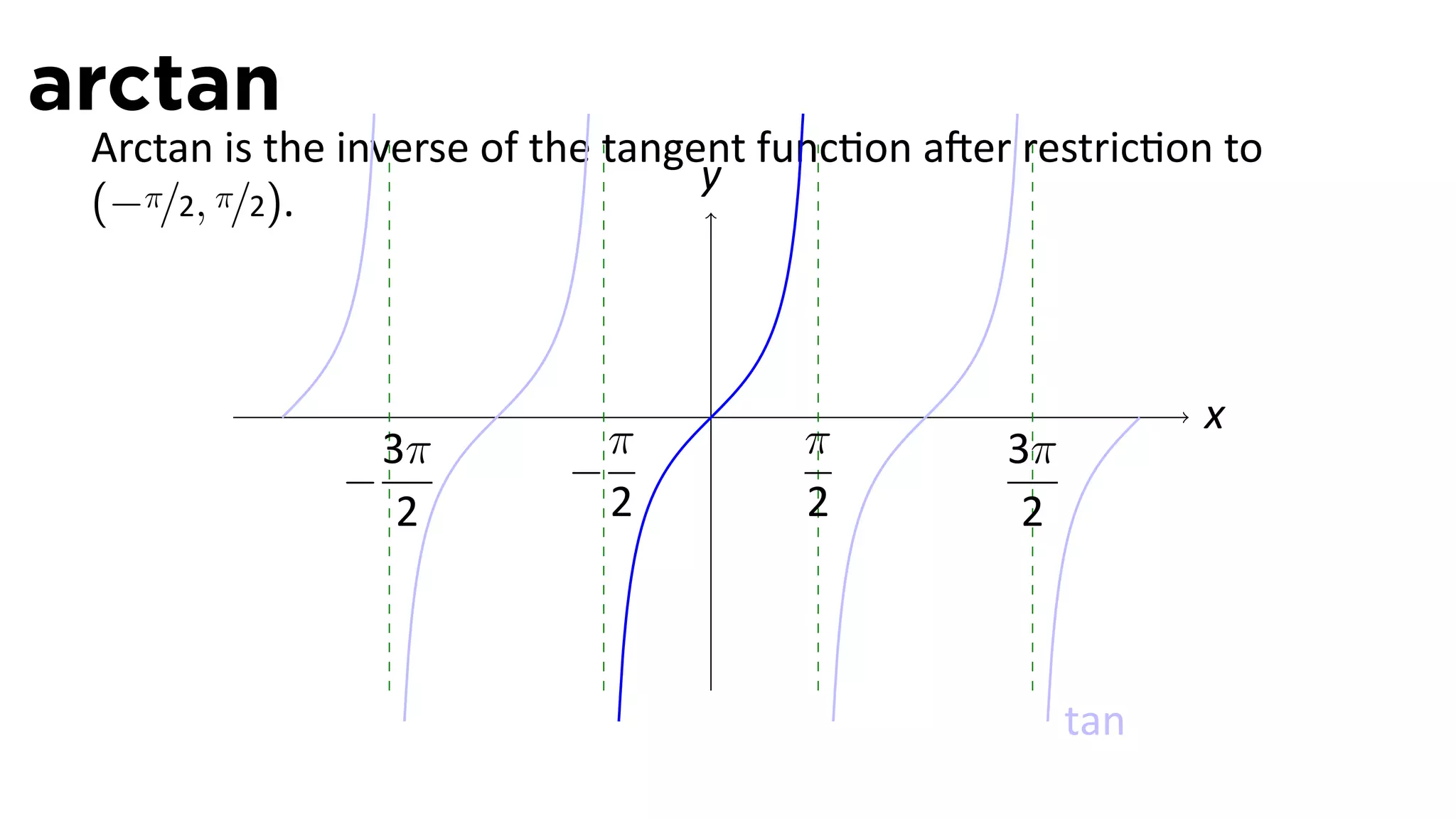 arctan
 Arctan is the inverse of the tangent func on a er restric on to
                                   y
 (−π/2, π/2).



                                  .                          x
                3π          π          π          3π
              −           −
                 2          2          2           2



                                                       tan
 