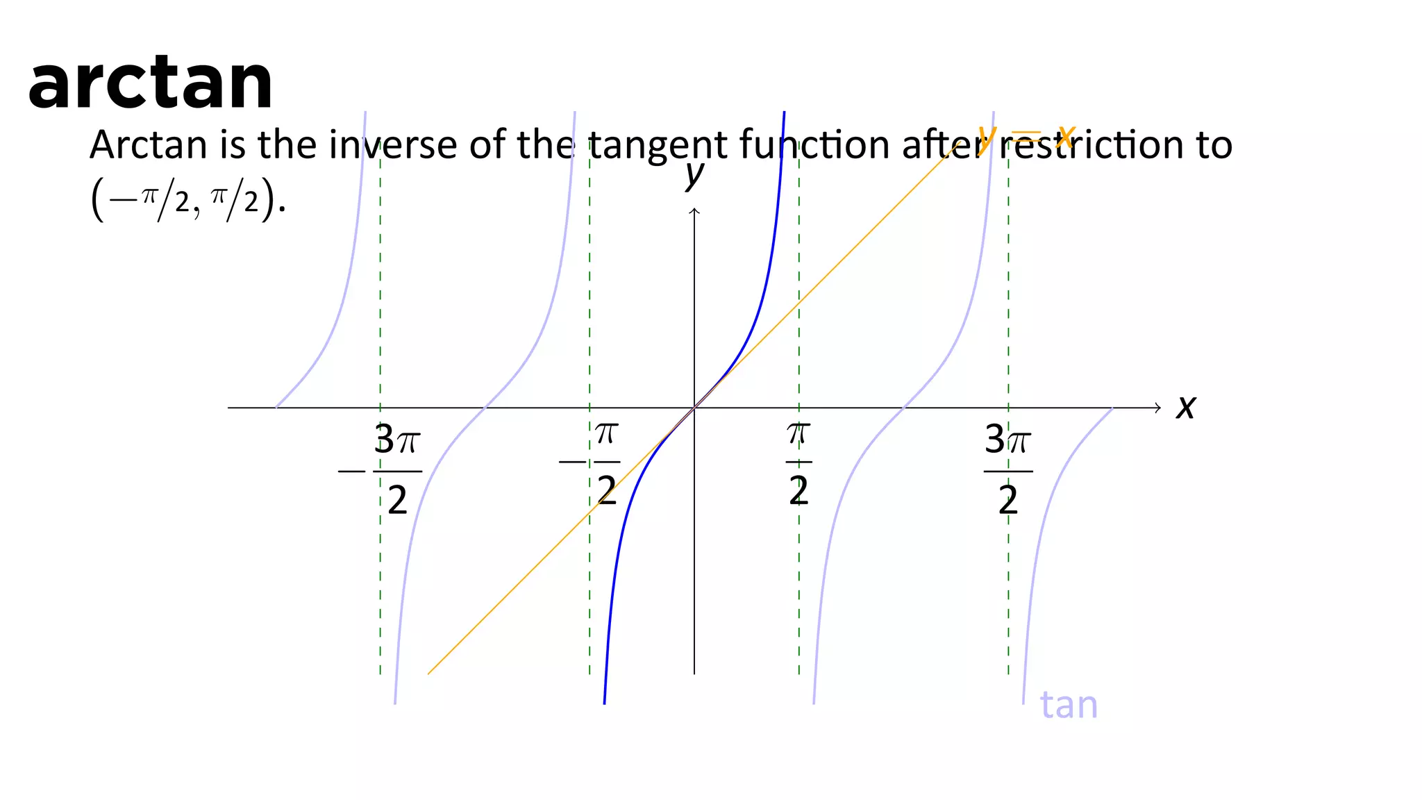 arctan
                                                 y=x
 Arctan is the inverse of the tangent func on a er restric on to
                                   y
 (−π/2, π/2).



                                  .                          x
                3π          π          π          3π
              −           −
                 2          2          2           2



                                                       tan
 
