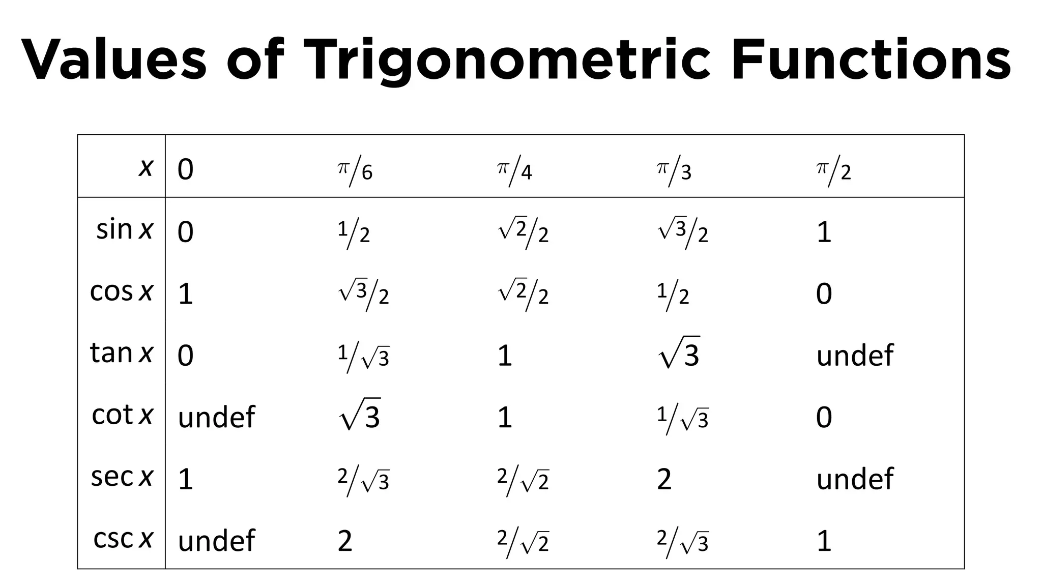 Values of Trigonometric Functions
     x 0        π/6    π/4       π/3     π/2
                       √         √
  sin x 0       1/2        2/2    3/2    1
                √      √
  cos x 1        3/2       2/2   1/2     0
                  √              √
  tan x 0       1/ 3   1             3   undef
                √                  √
  cot x undef    3     1         1/ 3    0
                  √      √
  sec x 1       2/ 3   2/ 2      2       undef
                         √         √
  csc x undef   2      2/ 2      2/ 3    1
 