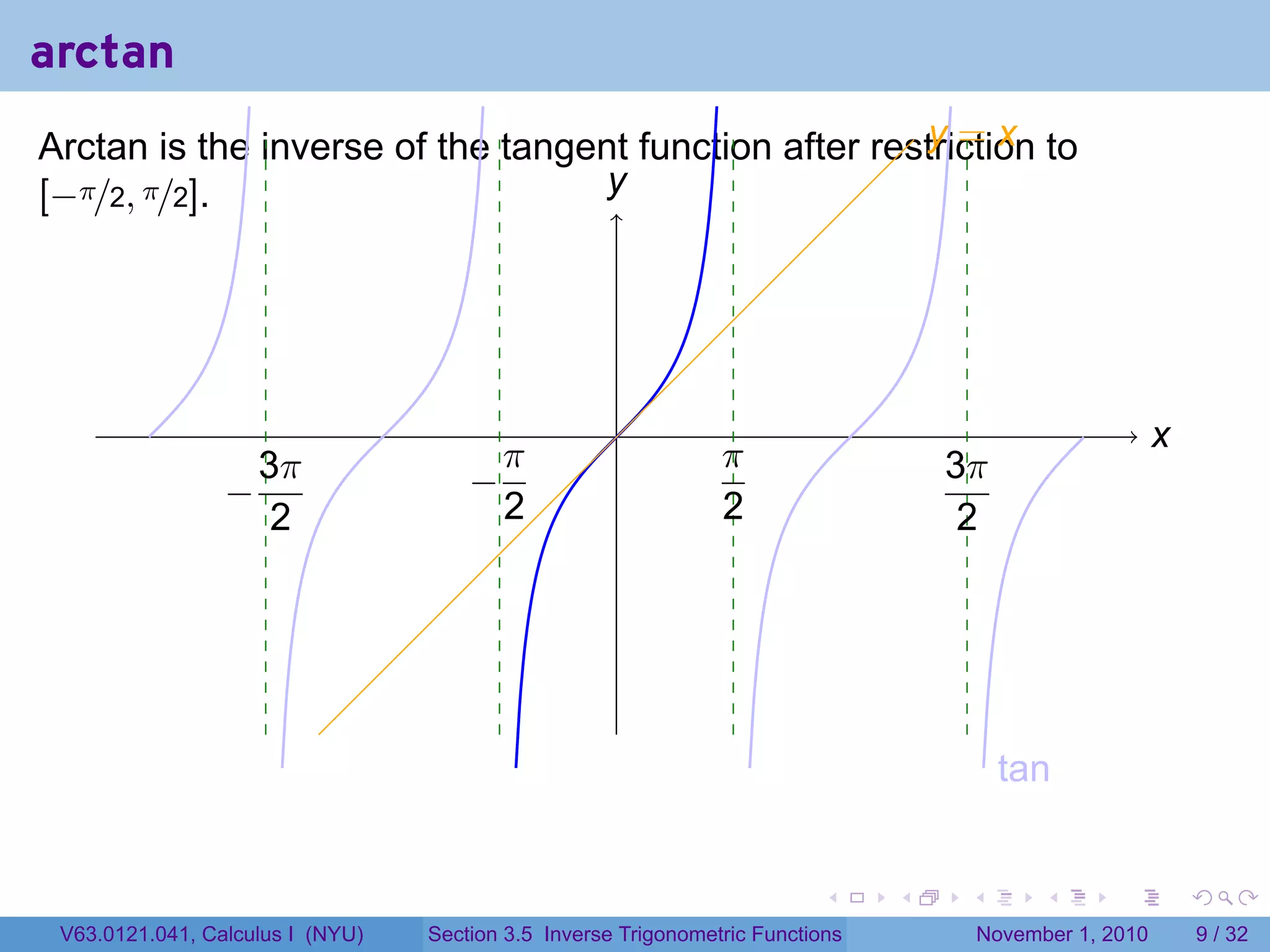 . . . . . .
arctan
Arctan is the inverse of the tangent function after restriction to
[−π/2, π/2].
. .x
.y
.tan
.−
3π
2
.−
π
2
.
π
2 .
3π
2
.y = x
V63.0121.041, Calculus I (NYU) Section 3.5 Inverse Trigonometric Functions November 1, 2010 9 / 32
 