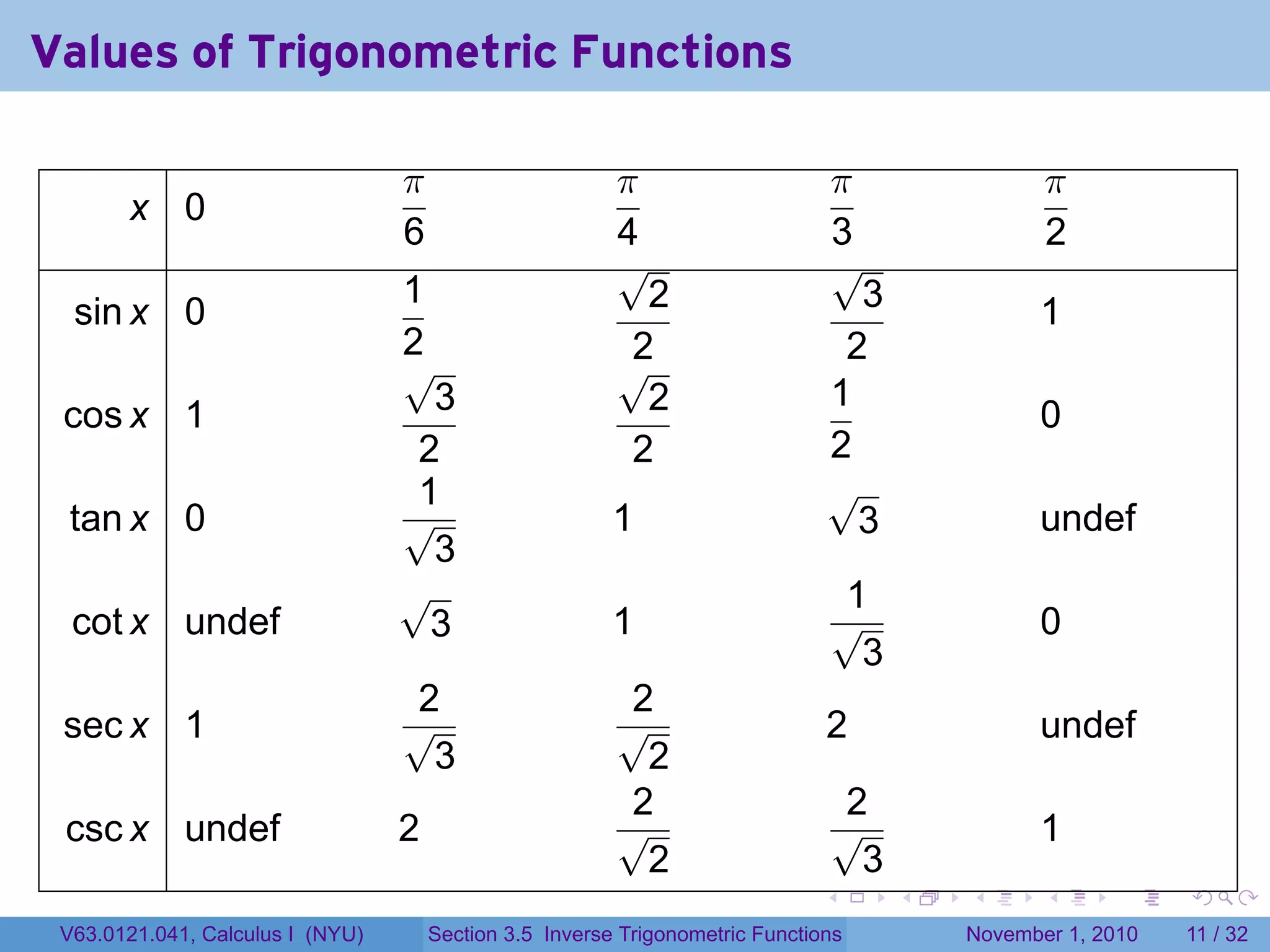 . . . . . .
Values of Trigonometric Functions
x 0
π
6
π
4
π
3
π
2
sin x 0
1
2
√
2
2
√
3
2
1
cos x 1
√
3
2
√
2
2
1
2
0
tan x 0
1
√
3
1
√
3 undef
cot x undef
√
3 1
1
√
3
0
sec x 1
2
√
3
2
√
2
2 undef
csc x undef 2
2
√
2
2
√
3
1
V63.0121.041, Calculus I (NYU) Section 3.5 Inverse Trigonometric Functions November 1, 2010 11 / 32
 