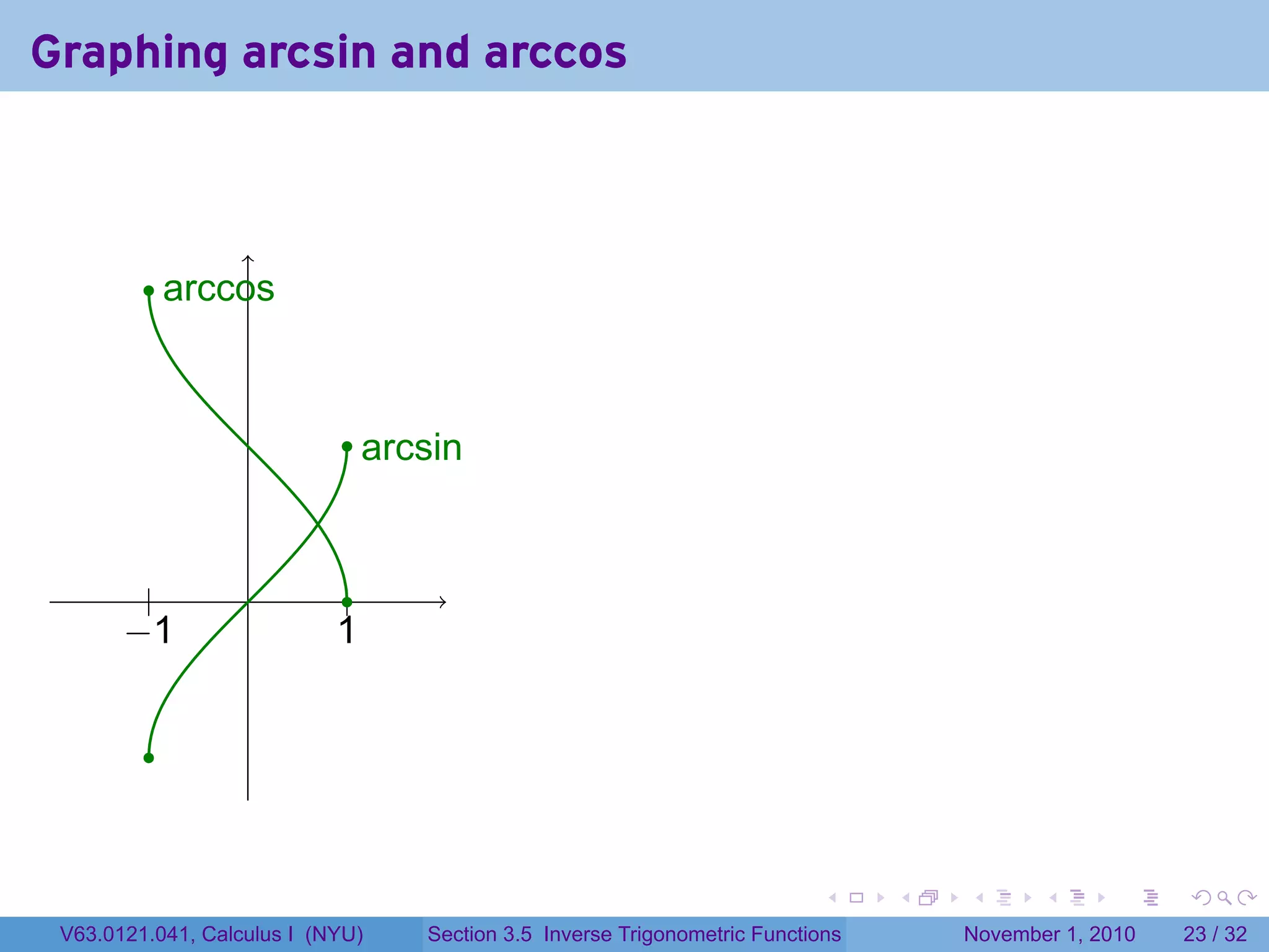 . . . . . .
Graphing arcsin and arccos
..|
.−1
.|
.1
.
..arcsin
.
..arccos
V63.0121.041, Calculus I (NYU) Section 3.5 Inverse Trigonometric Functions November 1, 2010 23 / 32
 