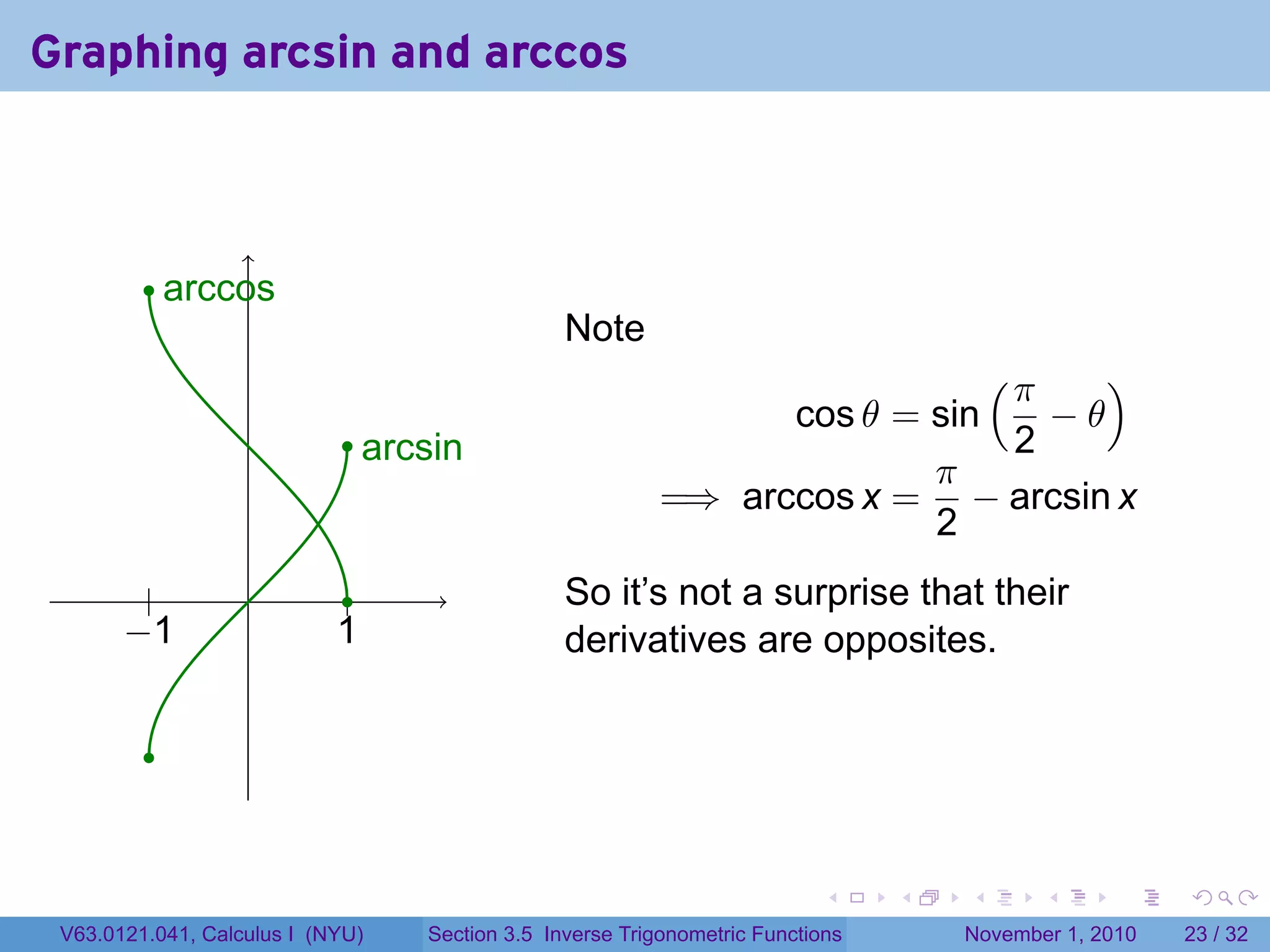 . . . . . .
Graphing arcsin and arccos
..|
.−1
.|
.1
.
..arcsin
.
..arccos
Note
cos θ = sin
(π
2
− θ
)
=⇒ arccos x =
π
2
− arcsin x
So it’s not a surprise that their
derivatives are opposites.
V63.0121.041, Calculus I (NYU) Section 3.5 Inverse Trigonometric Functions November 1, 2010 23 / 32
 