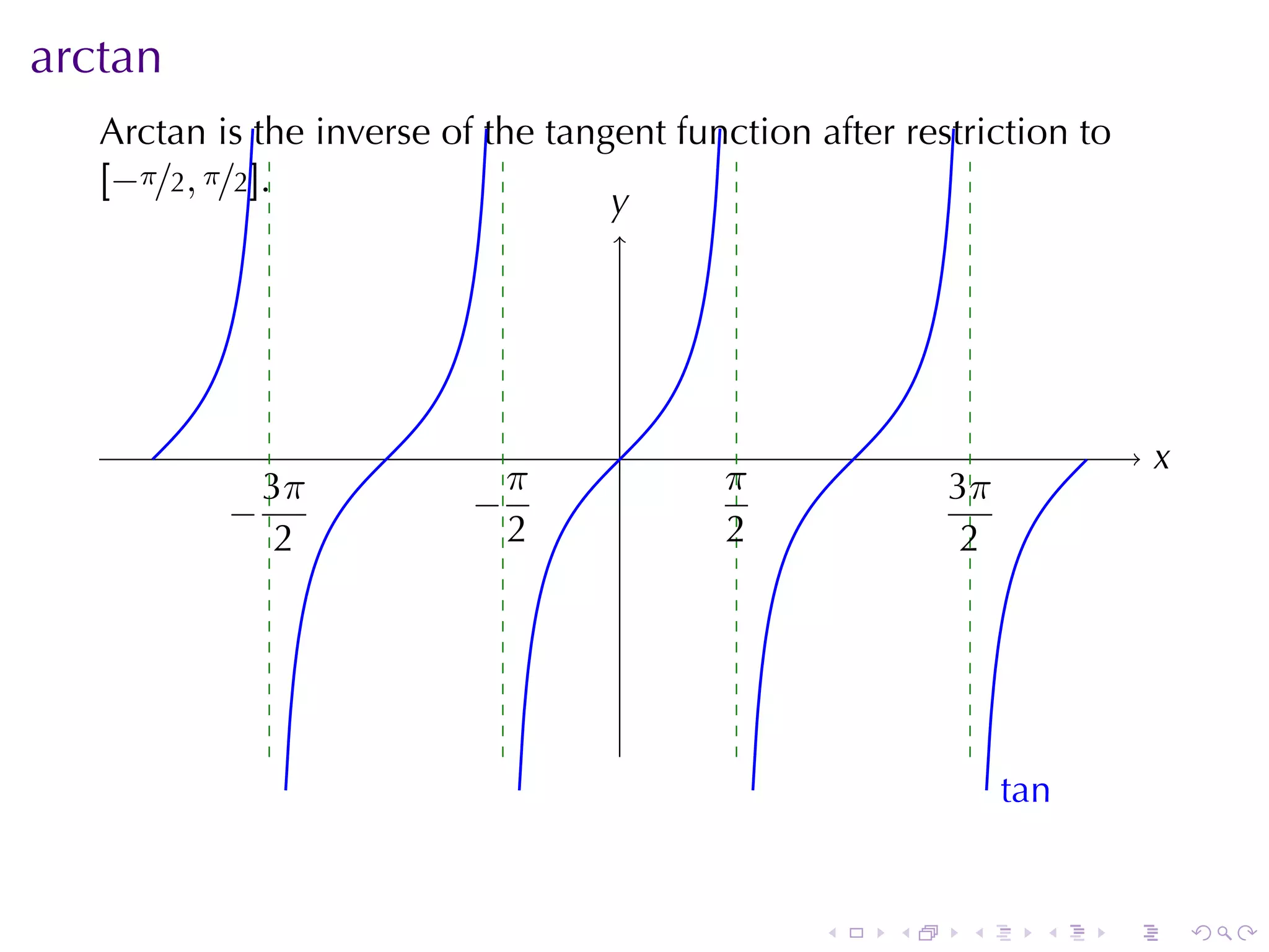 arctan
   Arctan	is	the	inverse	of	the	tangent	function	after	restriction	to
   [−π/2, π/2].
                                    y
                                    .




                                    .                                       x
                                                                            .
             3π              π             π              3π
           −
           .               −
                           .               .              .
              2              2             2                2




                                                                t
                                                                .an


                                                  .   .    .      .     .       .
 