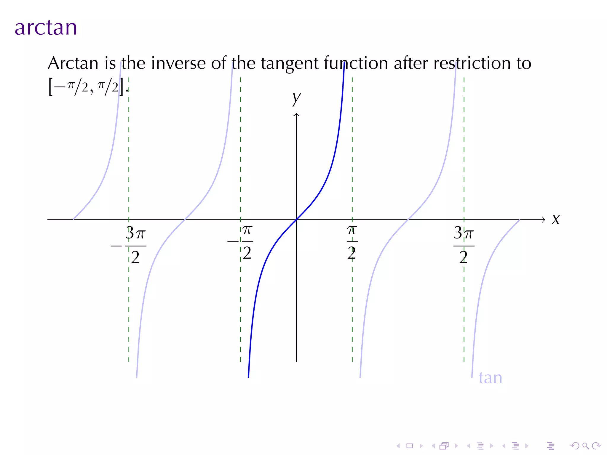 arctan
   Arctan	is	the	inverse	of	the	tangent	function	after	restriction	to
   [−π/2, π/2].
                                    y
                                    .




                                    .                                       x
                                                                            .
             3π              π             π              3π
           −
           .               −
                           .               .              .
              2              2             2                2




                                                                t
                                                                .an


                                                  .   .    .      .     .       .
 
