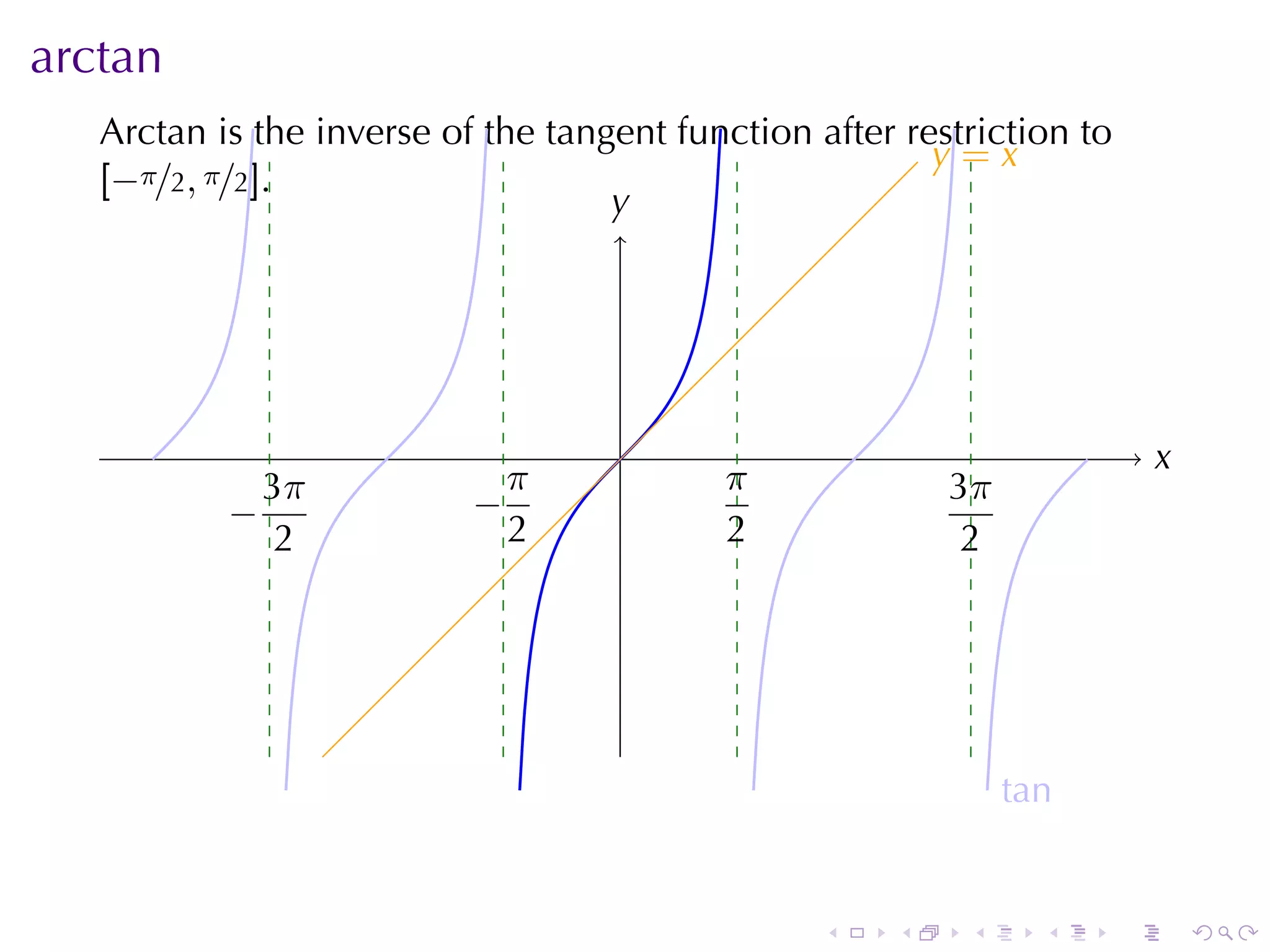 arctan
   Arctan	is	the	inverse	of	the	tangent	function	after	restriction	to
                                                         y
                                                         . =x
   [−π/2, π/2].
                                    y
                                    .




                                    .                                       x
                                                                            .
             3π              π             π              3π
           −
           .               −
                           .               .              .
              2              2             2                2




                                                                t
                                                                .an


                                                  .   .    .      .     .       .
 