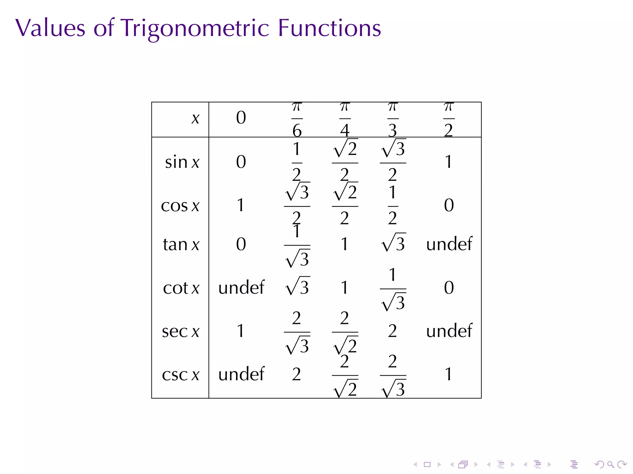 Values	of	Trigonometric	Functions

                           π     π     π          π
                x    0
                            6    √4    √3         2
                            1      2     3
             sin x   0                            1
                           √2    √2     2
                             3     2    1
             cos x   1                            0
                            2     2    √2
                            1
             tan x   0     √      1      3       undef
                             3
                           √            1
             cot x undef     3   1     √          0
                                         3
                            2     2
             sec x   1     √     √      2        undef
                             3     2
                                  2     2
             csc x undef    2    √     √          1
                                   2     3


                                             .     .     .   .   .   .
 