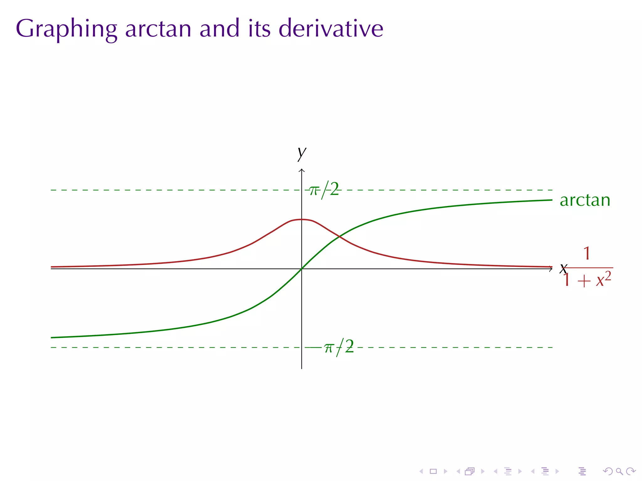 Graphing	arctan	and	its	derivative



                         y
                         .
                              . /2
                              π
                                                      a
                                                      . rctan


                          .                             1
                                                      x
                                                      .
                                                      1 + x2


                              −
                              . π/2




                                      .   .   .   .   .    .
 