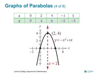 Lehman College, Department of Mathematics
Graphs of Parabolas (4 of 8)
𝑥
𝑦
0
0
2
4 0
4 −1
−5
5
−5
 