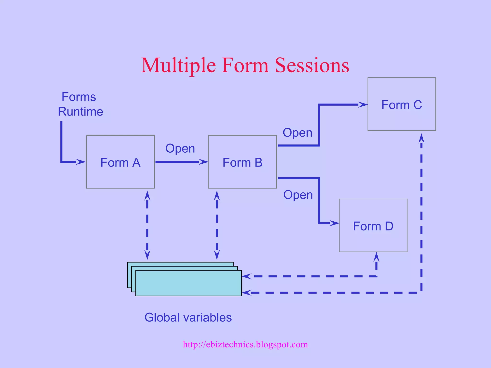 Multiple Form Sessions
Form A
Forms
Runtime
Global variables
Form B
Open
Form C
Open
Form D
Open
http://ebiztechnics.blogspot.com
 