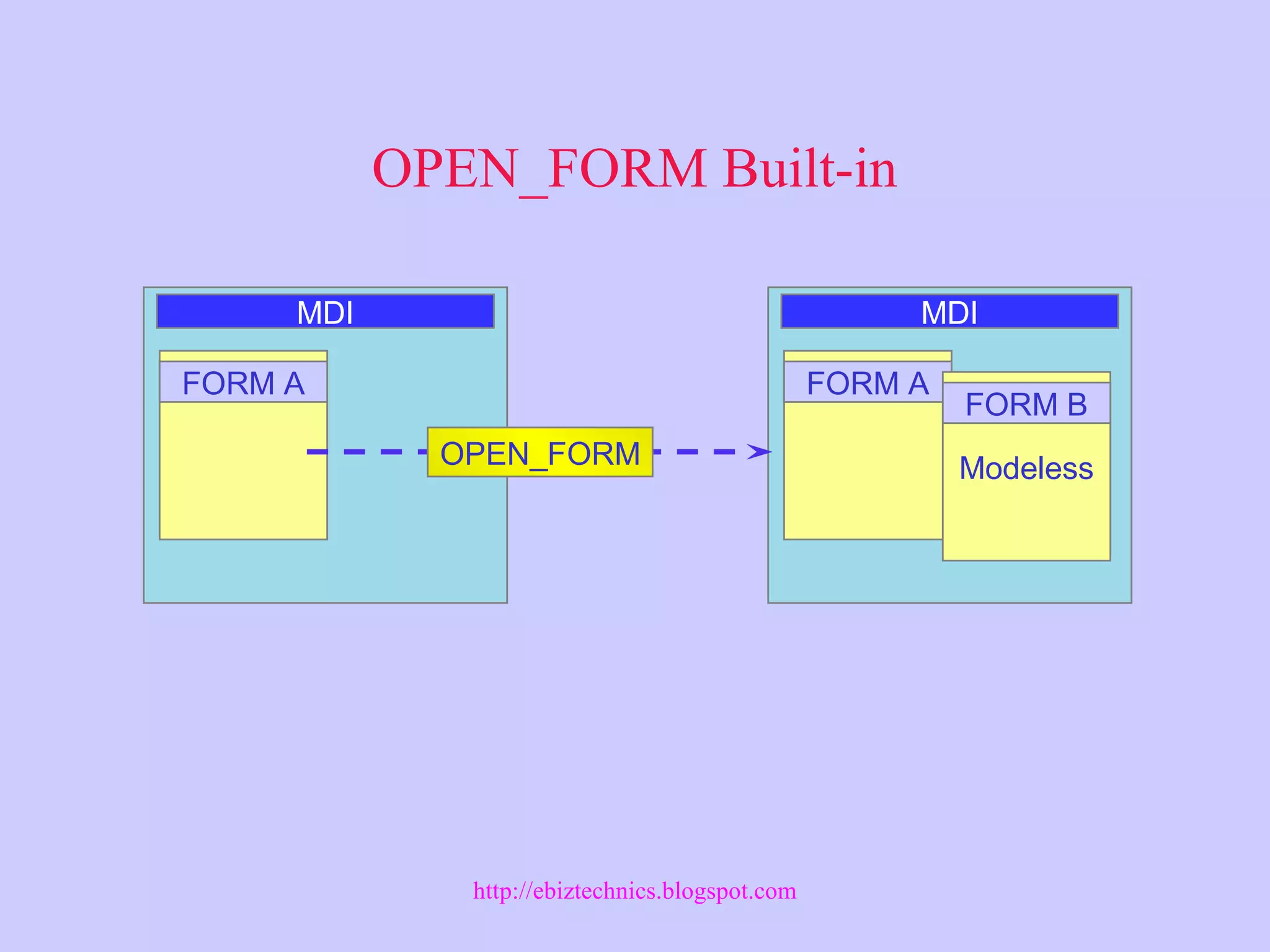 OPEN_FORM Built-in
MDI
FORM A
MDI
FORM A
Modeless
FORM B
OPEN_FORM
http://ebiztechnics.blogspot.com
 