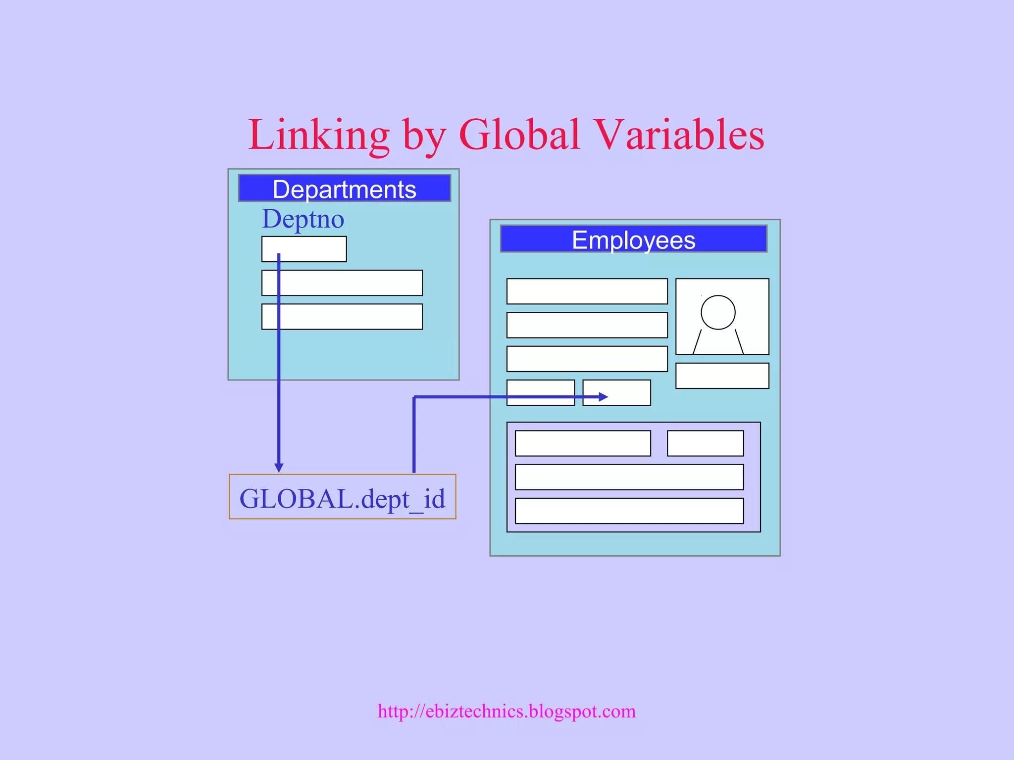 Linking by Global Variables
Employees
Departments
GLOBAL.dept_id
Deptno
http://ebiztechnics.blogspot.com
 