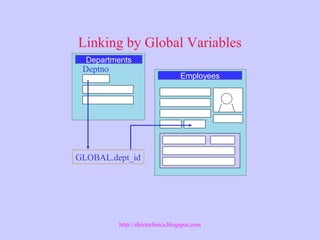Linking by Global Variables
Employees
Departments
GLOBAL.dept_id
Deptno
http://ebiztechnics.blogspot.com
 